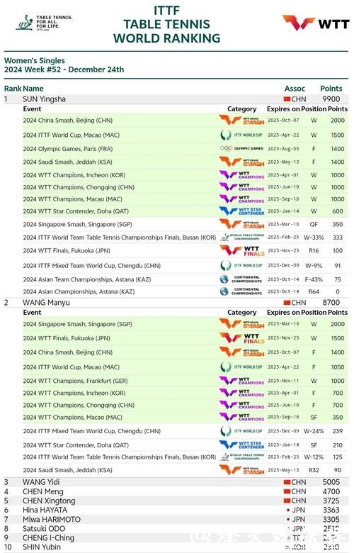 国际乒联世界排名藏玄机:男单前十国乒只占3席,保分压力陡增 国际乒联世界排名藏玄机:男单前十国乒只占3席,保分压力陡增